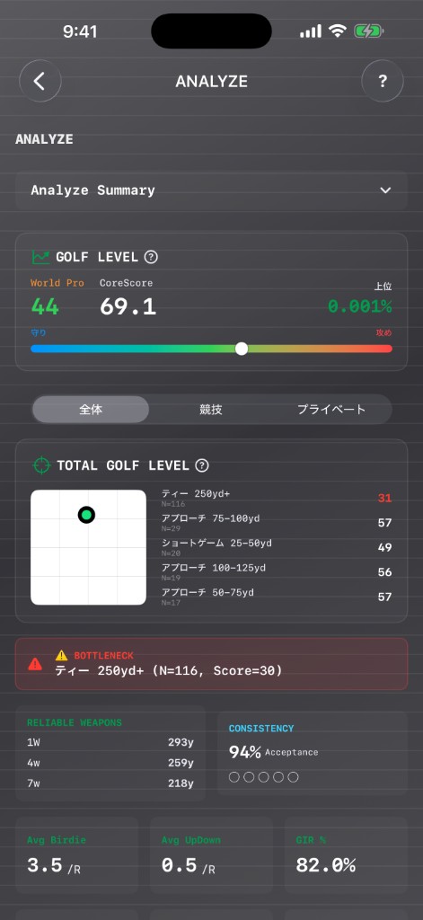 ANSWERアプリのANALYZEサマリー。GOLF LEVEL、CoreScore、ボトルネック分析