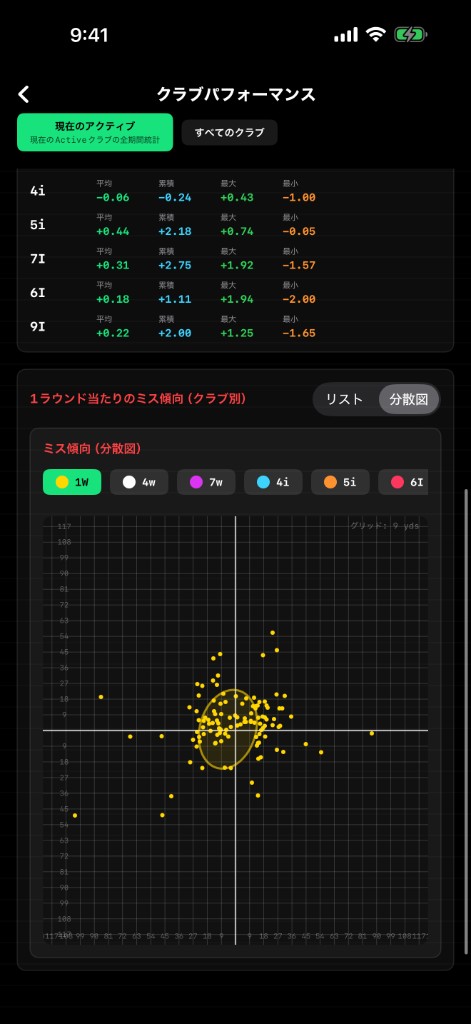 ANSWERアプリのクラブパフォーマンス分析画面。Strokes Gained統計とミス傾向の散布図